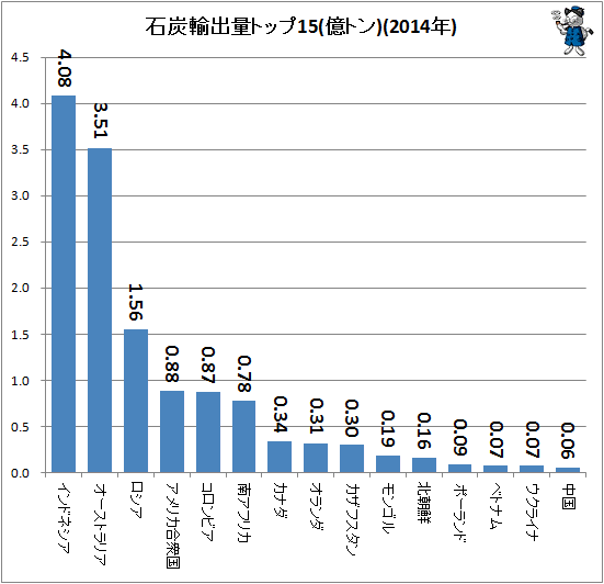 ↑ 石炭輸出量トップ15(億トン、2014年)
