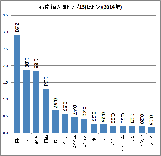 ↑ 石炭輸入量トップ15(億トン、2014年)
