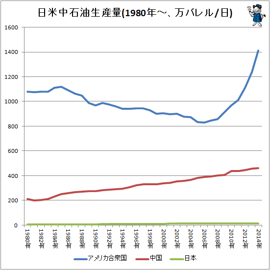 ↑ 日米中石油生産量(1980年-、万バレル/日)