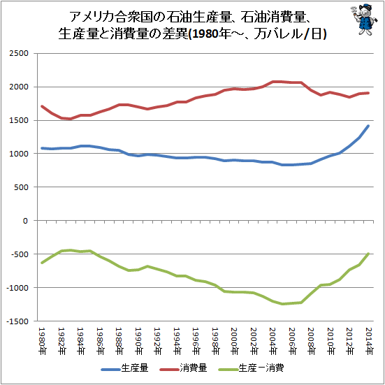 ↑ アメリカ合衆国の石油生産量、石油消費量、生産量と消費量の差異(1980年-、万バレル/日)