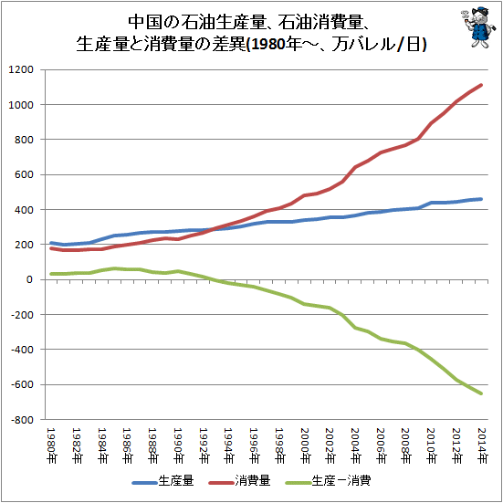 ↑ 中国の石油生産量、石油消費量、生産量と消費量の差異(1980年-、万バレル/日)