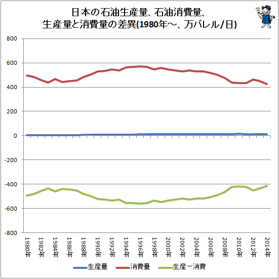↑ 日本の石油生産量、石油消費量、生産量と消費量の差異(1980年-、万バレル/日)