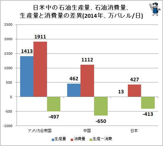 ↑ 日米中の石油生産量、石油消費量、生産量と消費量の差異(2014年、万バレル/日)