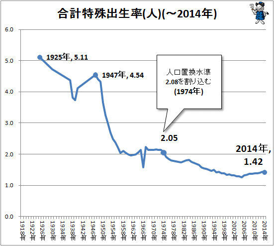 ↑ 合計特殊出生率(人)(-2014年)(再録)