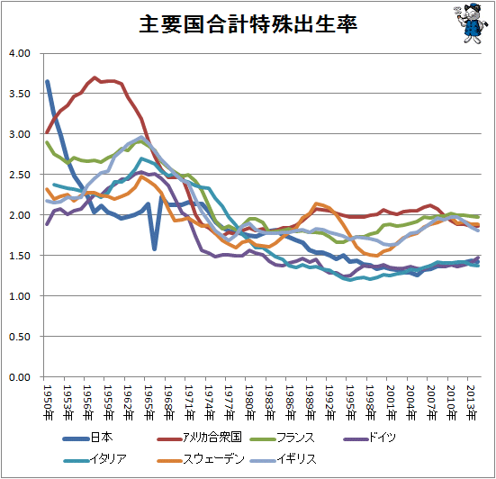 ↑ 主要国合計特殊出生率