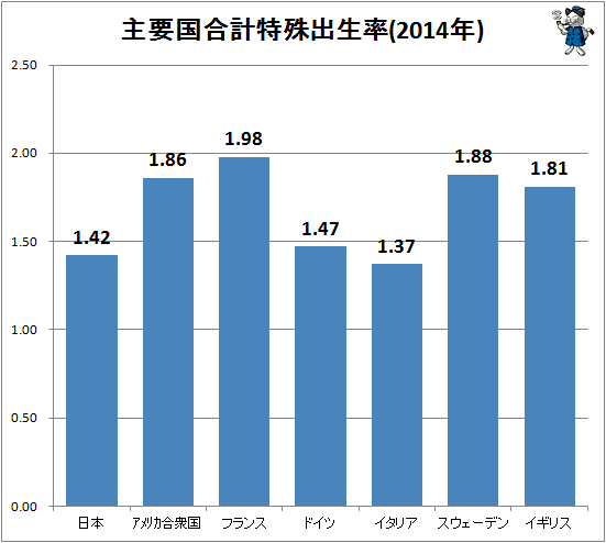 ↑ 主要国合計特殊出生率(2014年)