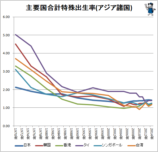 ↑ 主要国合計特殊出生率(アジア諸国)