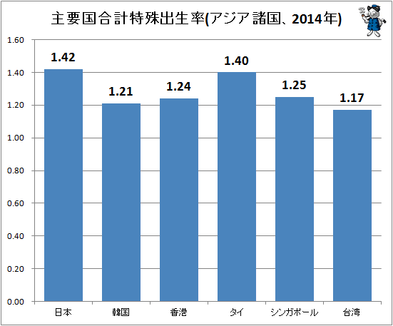 ↑ 主要国合計特殊出生率(アジア諸国、2014年)