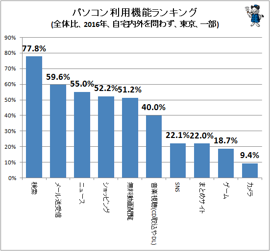 ↑ パソコン利用機能ランキング(全体比、2016年、自宅内外を問わず、東京、一部)