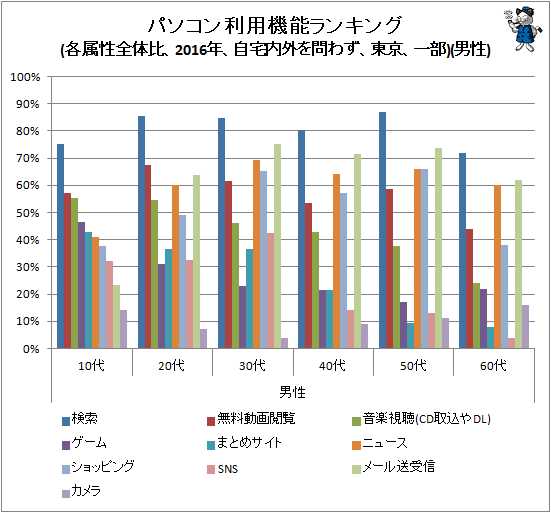 ↑ パソコン利用機能ランキング(各属性全体比、2016年、自宅内外を問わず、東京、一部)(男性)