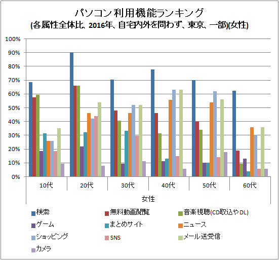 ↑ パソコン利用機能ランキング(各属性全体比、2016年、自宅内外を問わず、東京、一部)(女性)