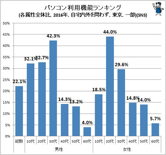 ↑ パソコン利用機能ランキング(各属性全体比、2016年、自宅内外を問わず、東京、一部)(SNS)