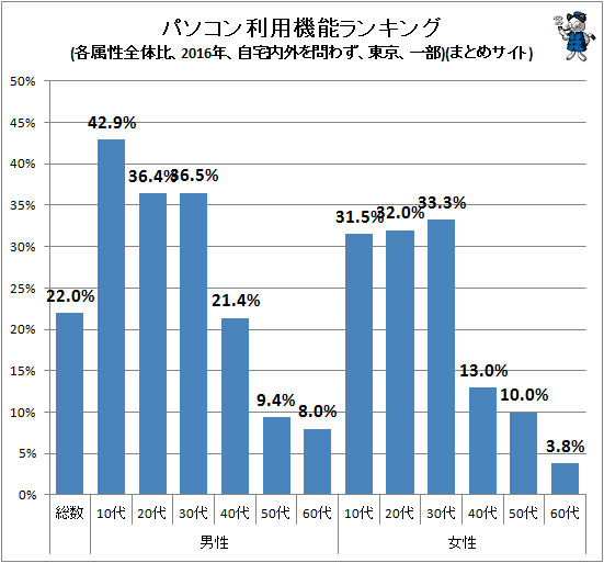 ↑ パソコン利用機能ランキング(各属性全体比、2016年、自宅内外を問わず、東京、一部)(まとめサイト)