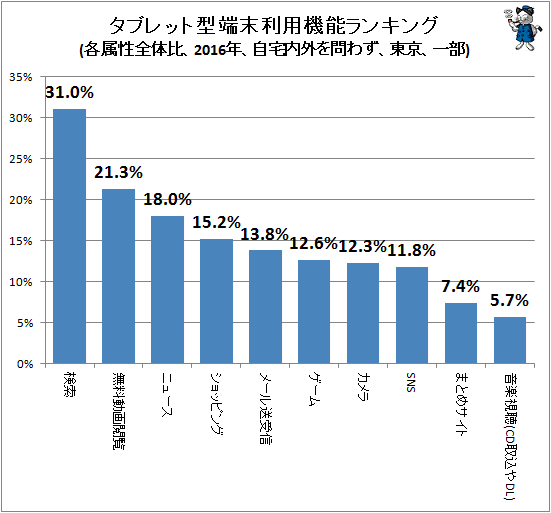 ↑ タブレット型端末利用機能ランキング(全体比、2016年、自宅内外を問わず、東京、一部)