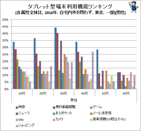 ↑ タブレット型端末利用機能ランキング(各属性全体比、2016年、自宅内外を問わず、東京、一部)(男性)