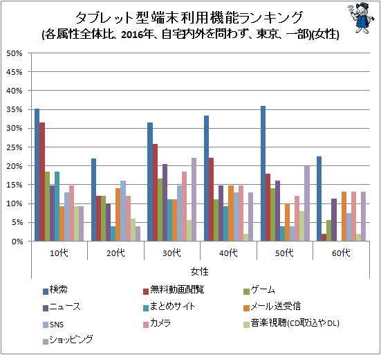 ↑ タブレット型端末利用機能ランキング(各属性全体比、2016年、自宅内外を問わず、東京、一部)(女性)
