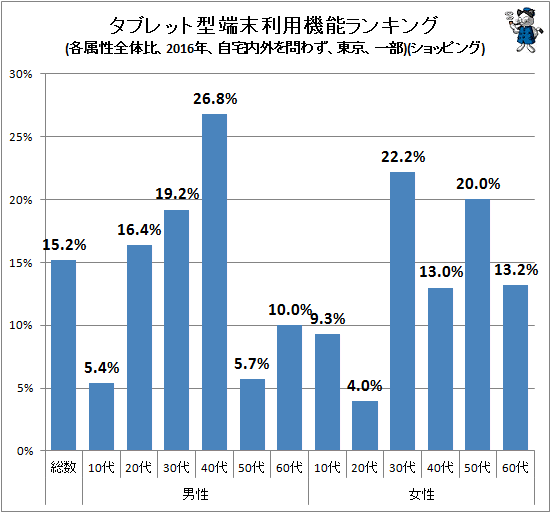 ↑ タブレット型端末利用機能ランキング(各属性全体比、2016年、自宅内外を問わず、東京、一部)(ショッピング)
