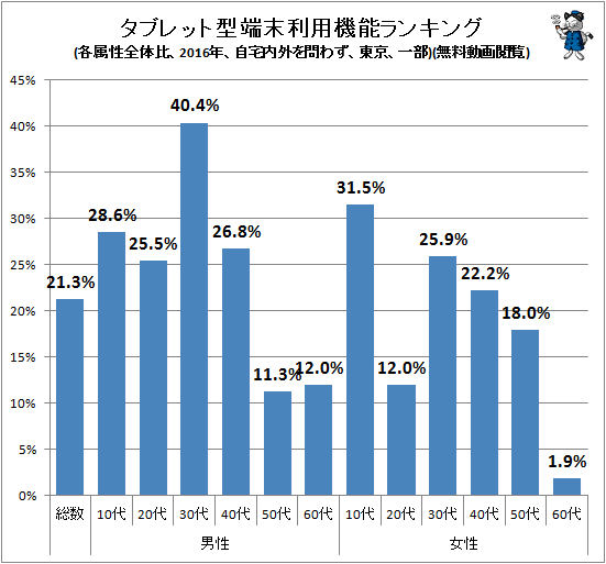 ↑ タブレット型端末利用機能ランキング(各属性全体比、2016年、自宅内外を問わず、東京、一部)(無料動画閲覧)