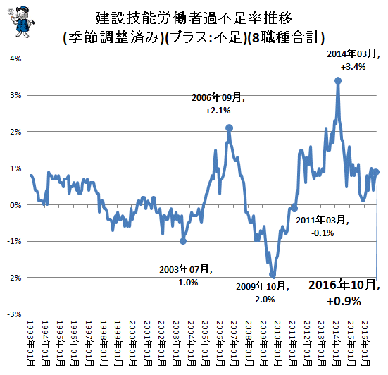 ↑ 建設技能労働者過不足率推移(季節調整済み)(プラス:不足)(8職種合計)