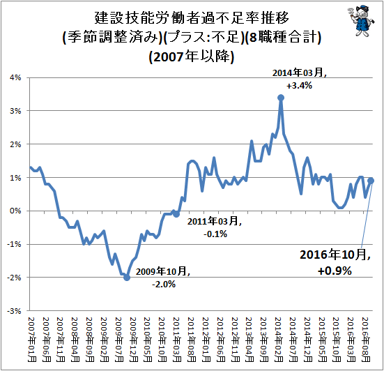 ↑ 建設技能労働者過不足率推移(季節調整済み)(プラス:不足)(8職種合計)(2007年以降)
