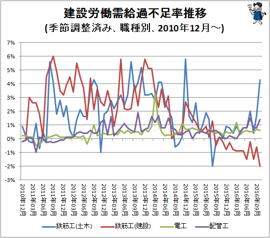 ↑ 建設労働需給過不足率推移(季節調整済み、職種別、2010年12月-)