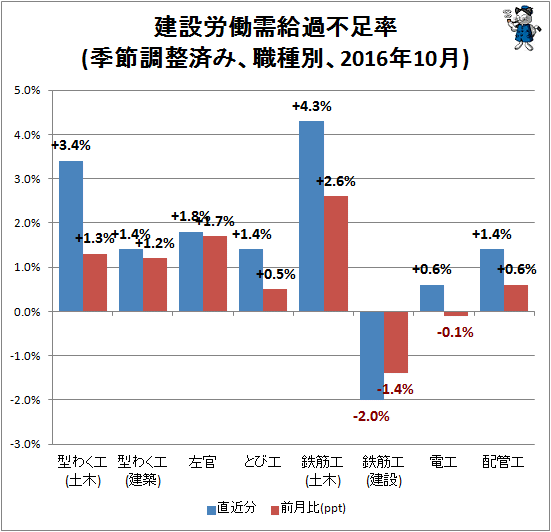 ↑ 建設労働需給過不足率(季節調整済み、職種別、2016年10月)