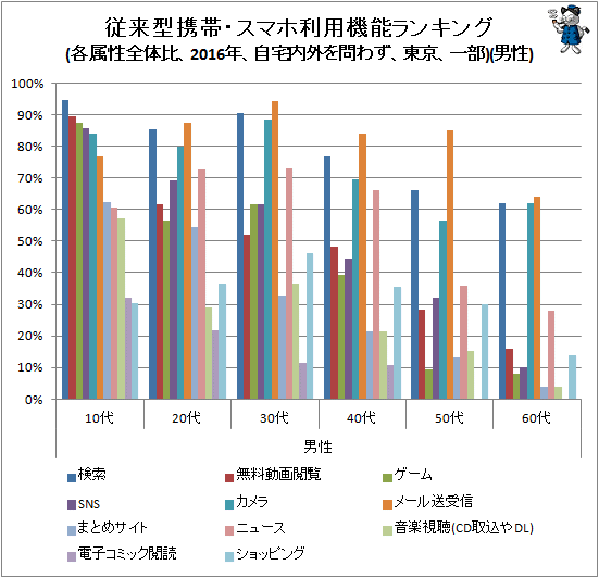 ↑ 従来型携帯・スマホ利用機能ランキング(各属性全体比、2016年、自宅内外を問わず、東京、一部)(男性)