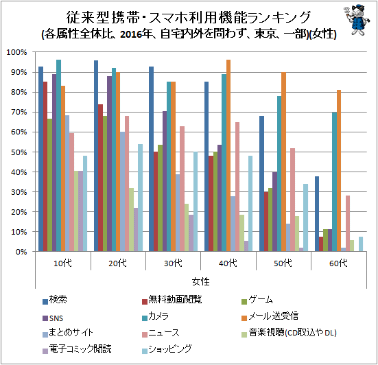 ↑ 従来型携帯・スマホ利用機能ランキング(各属性全体比、2016年、自宅内外を問わず、東京、一部)(女性)