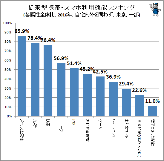 ↑ 従来型携帯・スマホ利用機能ランキング(全体比、2016年、自宅内外を問わず、東京、一部)