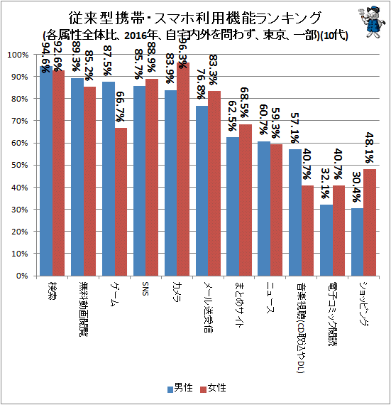 ↑ 従来型携帯・スマホ利用機能ランキング(各属性全体比、2016年、自宅内外を問わず、東京、一部)(10代)