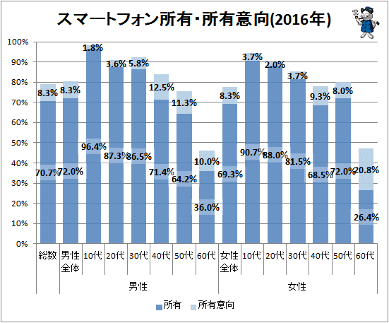 ↑ スマートフォン所有・所有意向(2016年)