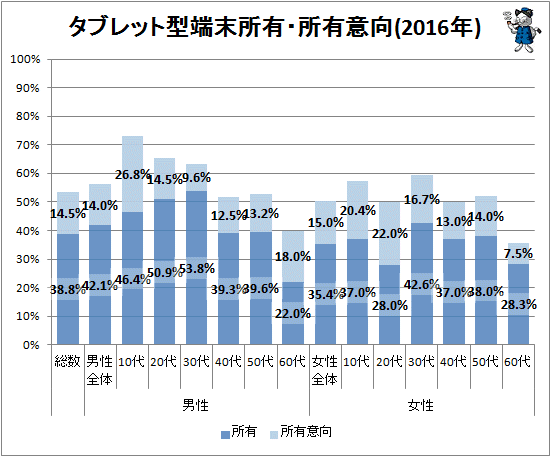 ↑ タブレット型端末所有・所有意向(2016年)