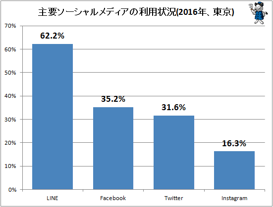 ↑ 主要ソーシャルメディアの利用状況(2016年、東京)