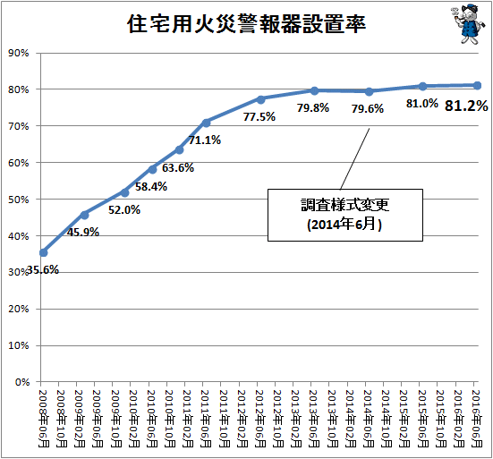 ↑ 住宅用火災警報器設置率