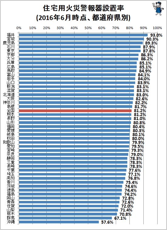 ↑ 住宅用火災警報器設置率(2016年6月時点、都道府県別)
