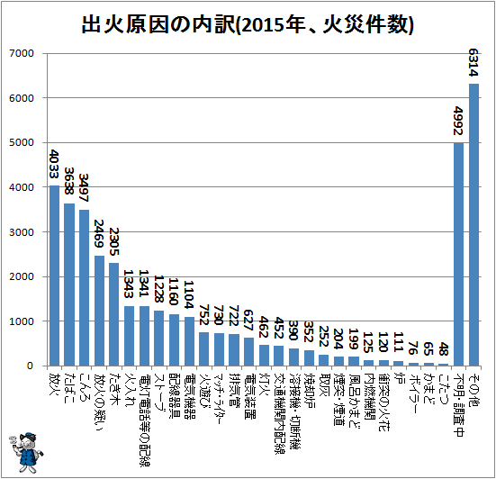 ↑ 出火原因の内訳(2015年、火災件数)