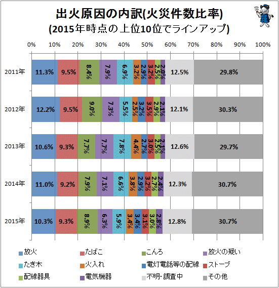 ↑ 出火原因の内訳(火災件数比率)(2015年時点の上位10位でラインアップ)