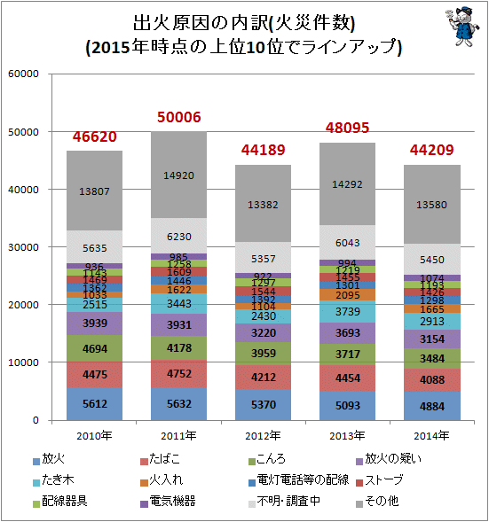 ↑ 出火原因の内訳(火災件数)(2015年時点の上位10位でラインアップ)