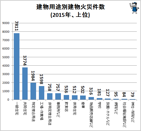 ↑ 建物用途別建物火災件数(2015年、上位)