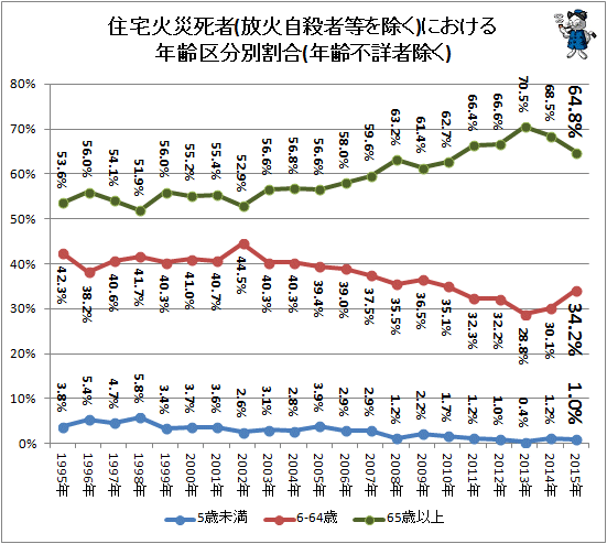 ↑ 住宅火災死者(放火自殺者等を除く)における年齢区分別割合