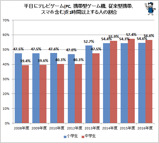 ↑ 平日にテレビゲーム(PC、携帯型ゲーム機、従来型携帯、スマホ含む)を1時間以上する人の割合
