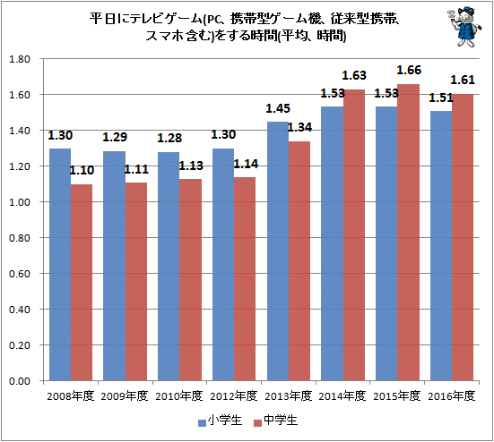 ↑ 平日にテレビゲーム(PC、携帯型ゲーム機、従来型携帯、スマホ含む)をする時間(平均、時間)