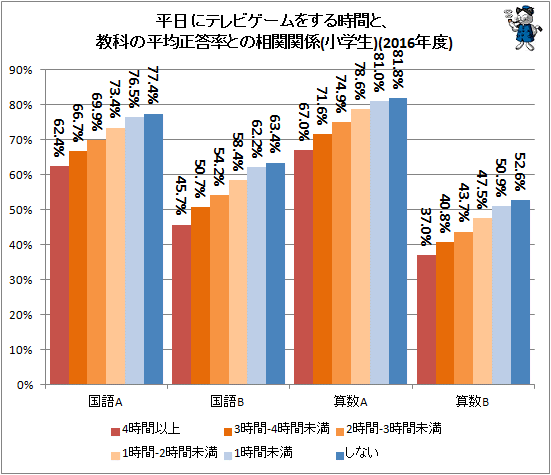 ↑ 平日にテレビゲームをする時間と、教科の平均正答率との相関関係(小学生)(2016年度)