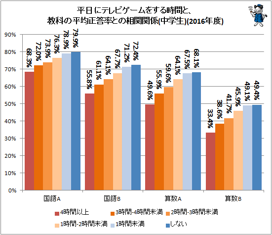 ↑ 平日にテレビゲームをする時間と、教科の平均正答率との相関関係(中学生)(2016年度)