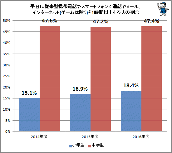 ↑ 平日に従来型携帯電話やスマートフォンで通話やメール、インターネット(ゲームは除く)を1時間以上する人の割合