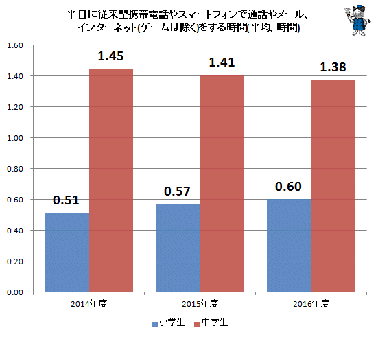 ↑ 平日に従来型携帯電話やスマートフォンで通話やメール、インターネット(ゲームは除く)をする時間(平均、時間)