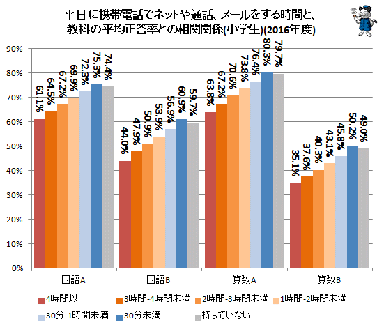 ↑ 平日に携帯電話でネットや通話、メールをする時間と、教科の平均正答率との相関関係(小学生)(2016年度)