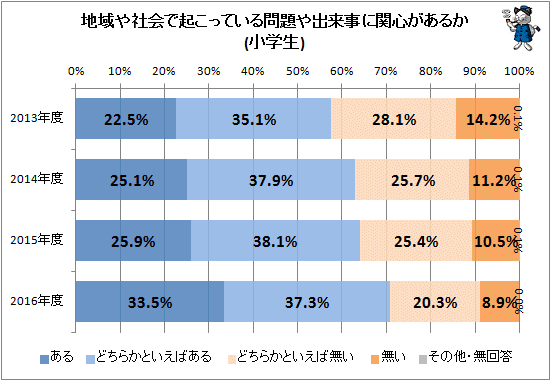 ↑ 地域や社会で起こっている問題や出来事に関心があるか(小学生)