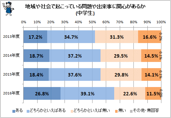 ↑ 地域や社会で起こっている問題や出来事に関心があるか(中学生)