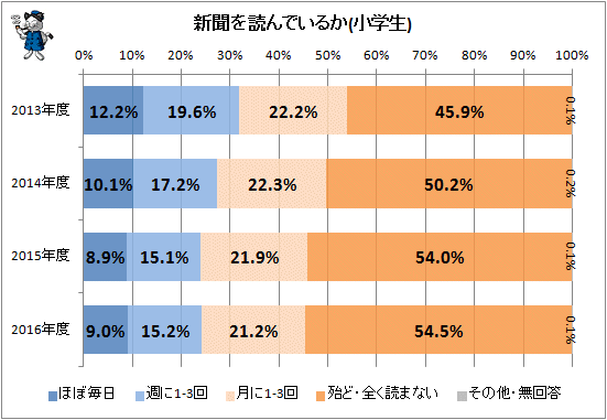 ↑ 新聞を読んでいるか(小学生)